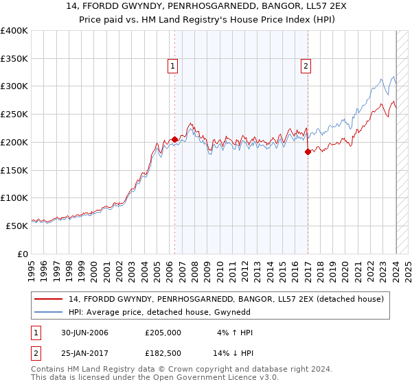 14, FFORDD GWYNDY, PENRHOSGARNEDD, BANGOR, LL57 2EX: Price paid vs HM Land Registry's House Price Index
