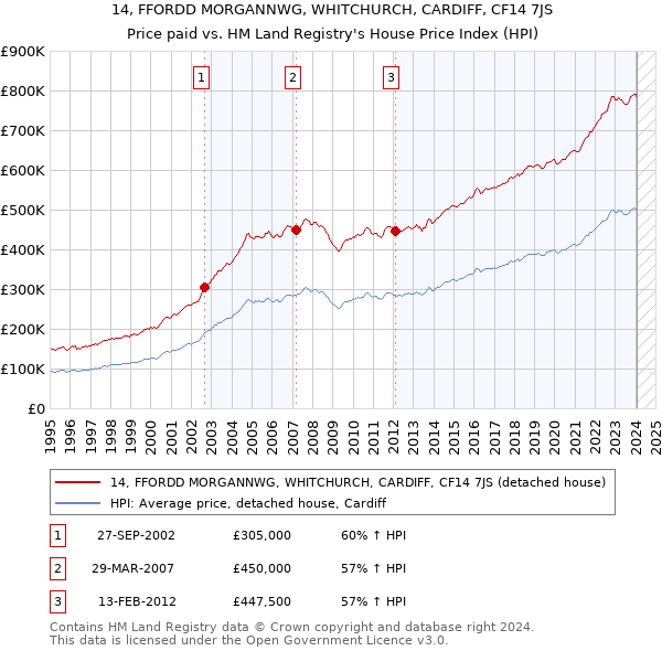 14, FFORDD MORGANNWG, WHITCHURCH, CARDIFF, CF14 7JS: Price paid vs HM Land Registry's House Price Index