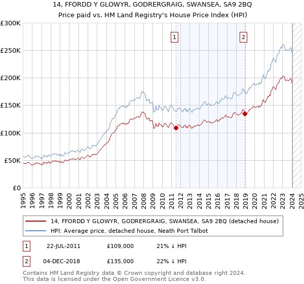 14, FFORDD Y GLOWYR, GODRERGRAIG, SWANSEA, SA9 2BQ: Price paid vs HM Land Registry's House Price Index