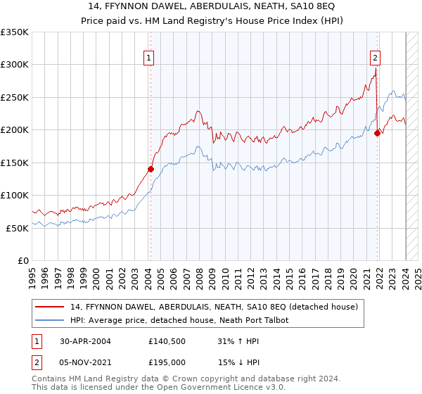14, FFYNNON DAWEL, ABERDULAIS, NEATH, SA10 8EQ: Price paid vs HM Land Registry's House Price Index