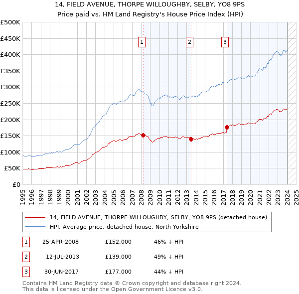 14, FIELD AVENUE, THORPE WILLOUGHBY, SELBY, YO8 9PS: Price paid vs HM Land Registry's House Price Index