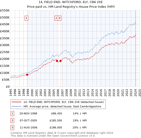 14, FIELD END, WITCHFORD, ELY, CB6 2XE: Price paid vs HM Land Registry's House Price Index