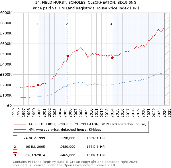14, FIELD HURST, SCHOLES, CLECKHEATON, BD19 6NG: Price paid vs HM Land Registry's House Price Index