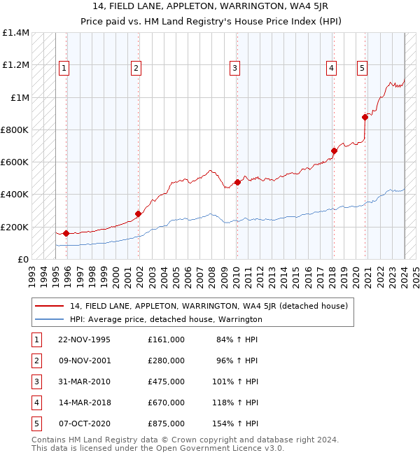 14, FIELD LANE, APPLETON, WARRINGTON, WA4 5JR: Price paid vs HM Land Registry's House Price Index