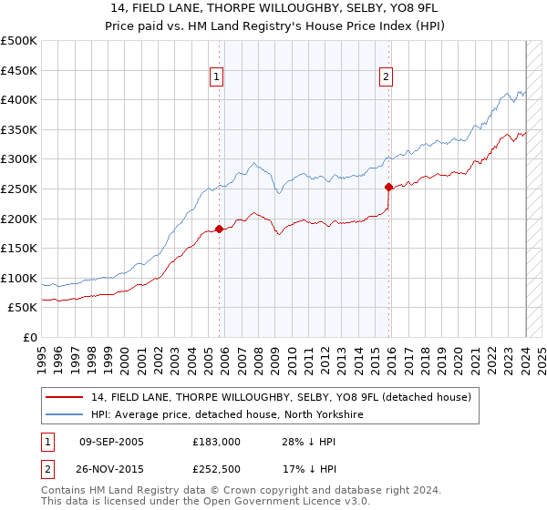 14, FIELD LANE, THORPE WILLOUGHBY, SELBY, YO8 9FL: Price paid vs HM Land Registry's House Price Index