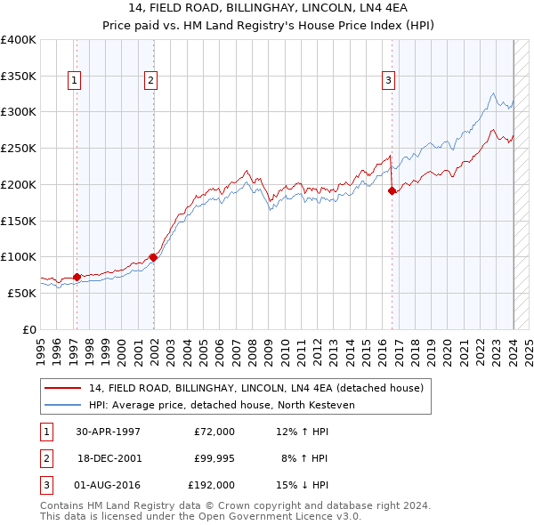 14, FIELD ROAD, BILLINGHAY, LINCOLN, LN4 4EA: Price paid vs HM Land Registry's House Price Index