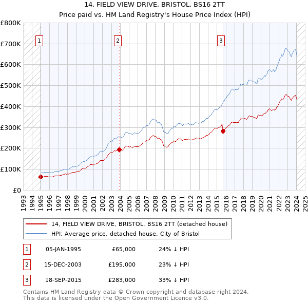 14, FIELD VIEW DRIVE, BRISTOL, BS16 2TT: Price paid vs HM Land Registry's House Price Index