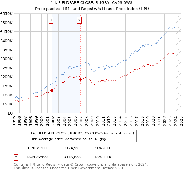 14, FIELDFARE CLOSE, RUGBY, CV23 0WS: Price paid vs HM Land Registry's House Price Index