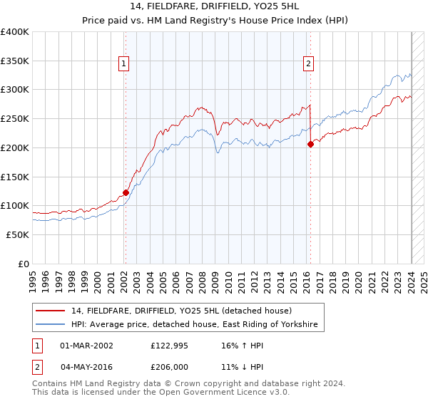 14, FIELDFARE, DRIFFIELD, YO25 5HL: Price paid vs HM Land Registry's House Price Index