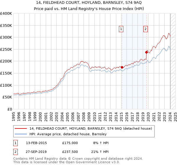 14, FIELDHEAD COURT, HOYLAND, BARNSLEY, S74 9AQ: Price paid vs HM Land Registry's House Price Index