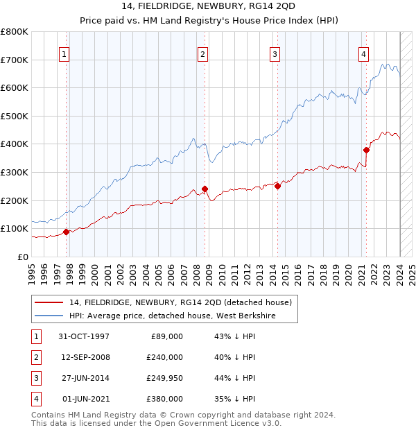 14, FIELDRIDGE, NEWBURY, RG14 2QD: Price paid vs HM Land Registry's House Price Index