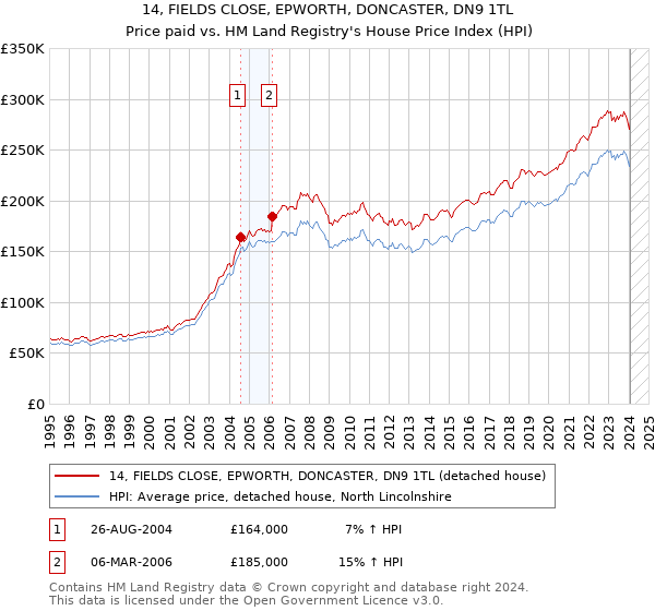 14, FIELDS CLOSE, EPWORTH, DONCASTER, DN9 1TL: Price paid vs HM Land Registry's House Price Index