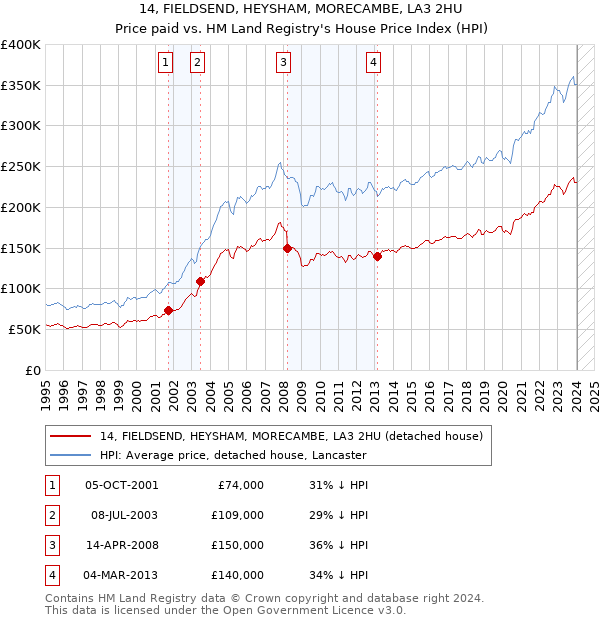 14, FIELDSEND, HEYSHAM, MORECAMBE, LA3 2HU: Price paid vs HM Land Registry's House Price Index