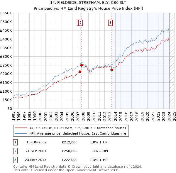 14, FIELDSIDE, STRETHAM, ELY, CB6 3LT: Price paid vs HM Land Registry's House Price Index
