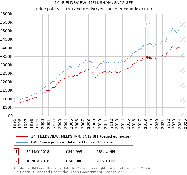14, FIELDSVIEW, MELKSHAM, SN12 8FF: Price paid vs HM Land Registry's House Price Index