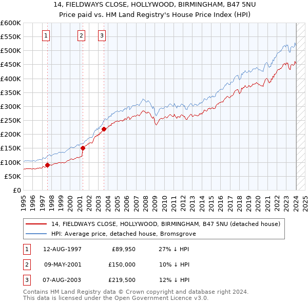 14, FIELDWAYS CLOSE, HOLLYWOOD, BIRMINGHAM, B47 5NU: Price paid vs HM Land Registry's House Price Index
