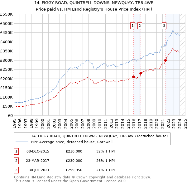 14, FIGGY ROAD, QUINTRELL DOWNS, NEWQUAY, TR8 4WB: Price paid vs HM Land Registry's House Price Index