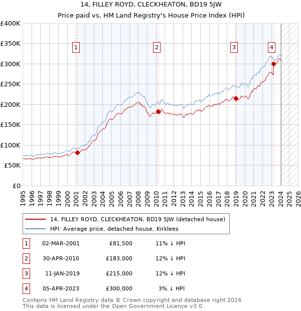 14, FILLEY ROYD, CLECKHEATON, BD19 5JW: Price paid vs HM Land Registry's House Price Index