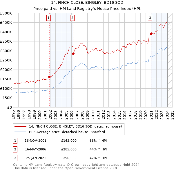 14, FINCH CLOSE, BINGLEY, BD16 3QD: Price paid vs HM Land Registry's House Price Index