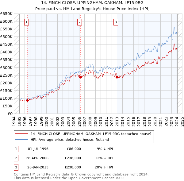 14, FINCH CLOSE, UPPINGHAM, OAKHAM, LE15 9RG: Price paid vs HM Land Registry's House Price Index