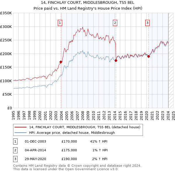 14, FINCHLAY COURT, MIDDLESBROUGH, TS5 8EL: Price paid vs HM Land Registry's House Price Index