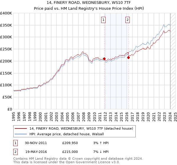 14, FINERY ROAD, WEDNESBURY, WS10 7TF: Price paid vs HM Land Registry's House Price Index