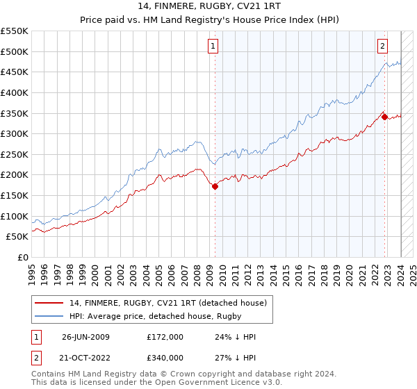 14, FINMERE, RUGBY, CV21 1RT: Price paid vs HM Land Registry's House Price Index
