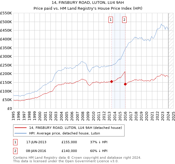 14, FINSBURY ROAD, LUTON, LU4 9AH: Price paid vs HM Land Registry's House Price Index