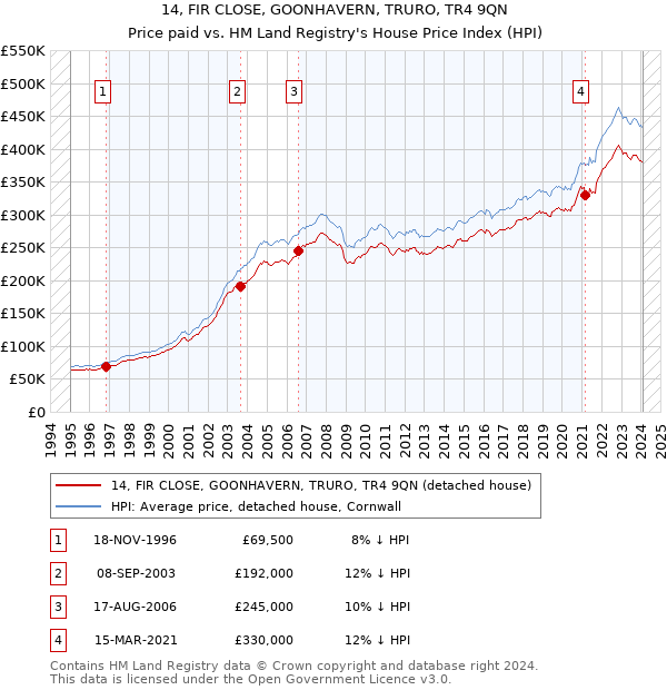14, FIR CLOSE, GOONHAVERN, TRURO, TR4 9QN: Price paid vs HM Land Registry's House Price Index