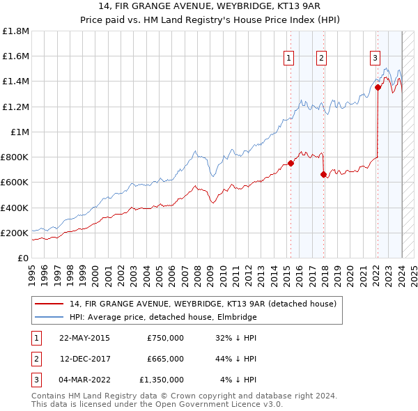 14, FIR GRANGE AVENUE, WEYBRIDGE, KT13 9AR: Price paid vs HM Land Registry's House Price Index