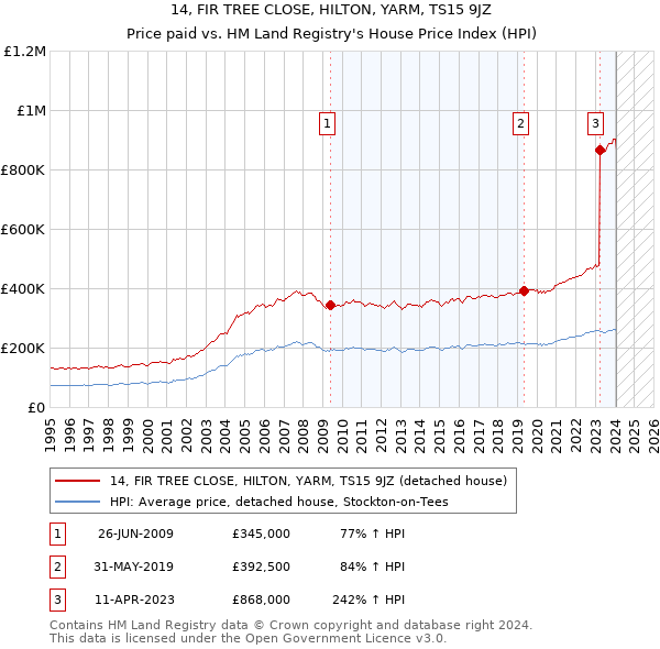 14, FIR TREE CLOSE, HILTON, YARM, TS15 9JZ: Price paid vs HM Land Registry's House Price Index