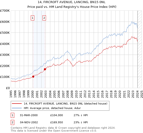 14, FIRCROFT AVENUE, LANCING, BN15 0NL: Price paid vs HM Land Registry's House Price Index