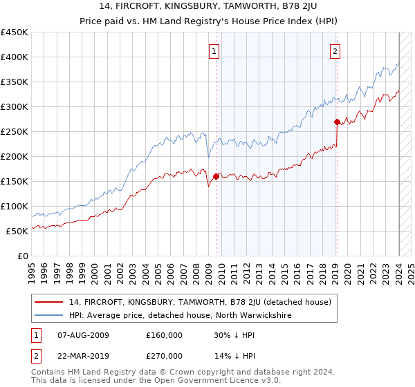 14, FIRCROFT, KINGSBURY, TAMWORTH, B78 2JU: Price paid vs HM Land Registry's House Price Index