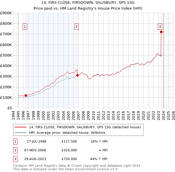 14, FIRS CLOSE, FIRSDOWN, SALISBURY, SP5 1SG: Price paid vs HM Land Registry's House Price Index