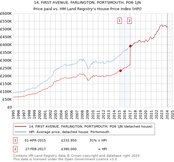 14, FIRST AVENUE, FARLINGTON, PORTSMOUTH, PO6 1JN: Price paid vs HM Land Registry's House Price Index
