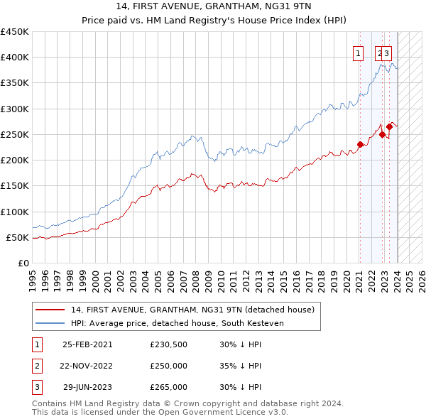 14, FIRST AVENUE, GRANTHAM, NG31 9TN: Price paid vs HM Land Registry's House Price Index