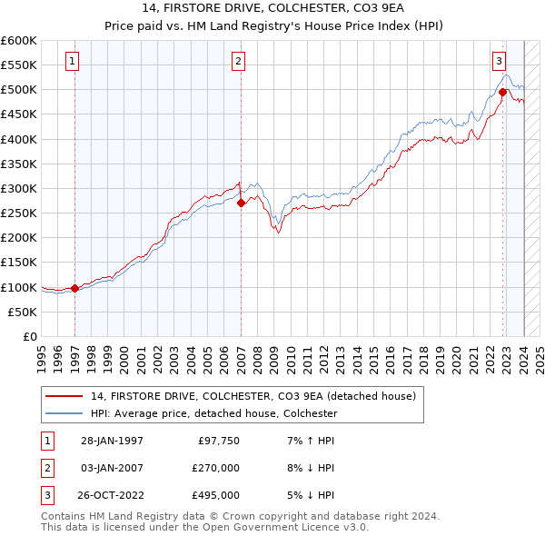 14, FIRSTORE DRIVE, COLCHESTER, CO3 9EA: Price paid vs HM Land Registry's House Price Index