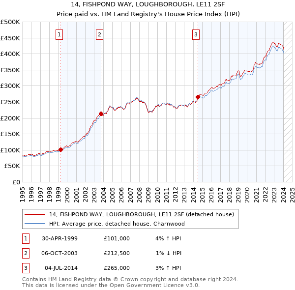 14, FISHPOND WAY, LOUGHBOROUGH, LE11 2SF: Price paid vs HM Land Registry's House Price Index