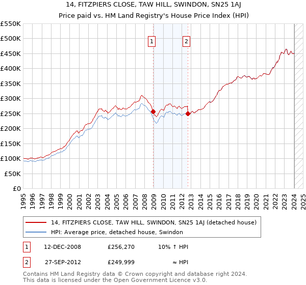 14, FITZPIERS CLOSE, TAW HILL, SWINDON, SN25 1AJ: Price paid vs HM Land Registry's House Price Index