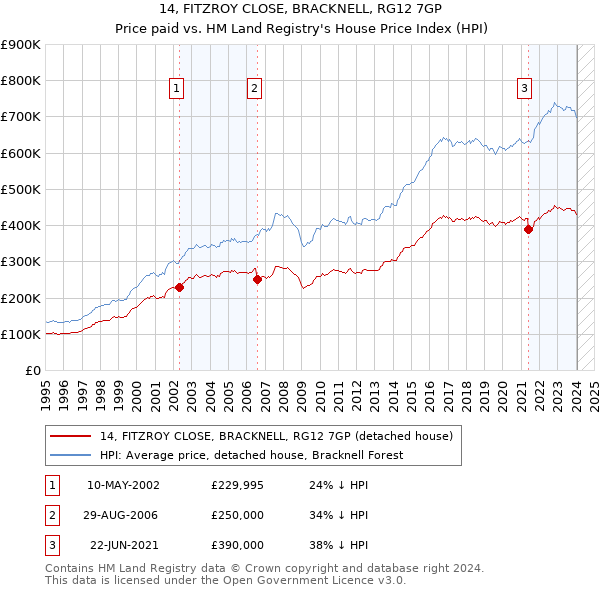 14, FITZROY CLOSE, BRACKNELL, RG12 7GP: Price paid vs HM Land Registry's House Price Index