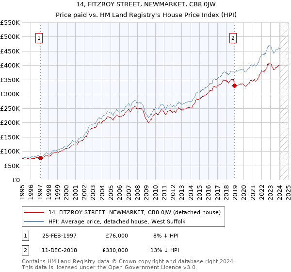 14, FITZROY STREET, NEWMARKET, CB8 0JW: Price paid vs HM Land Registry's House Price Index