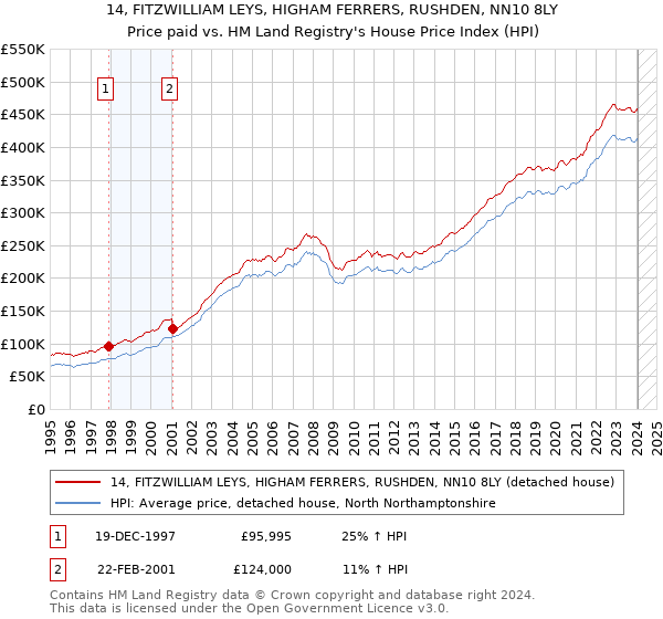 14, FITZWILLIAM LEYS, HIGHAM FERRERS, RUSHDEN, NN10 8LY: Price paid vs HM Land Registry's House Price Index