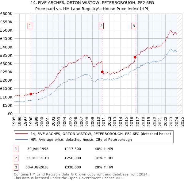 14, FIVE ARCHES, ORTON WISTOW, PETERBOROUGH, PE2 6FG: Price paid vs HM Land Registry's House Price Index