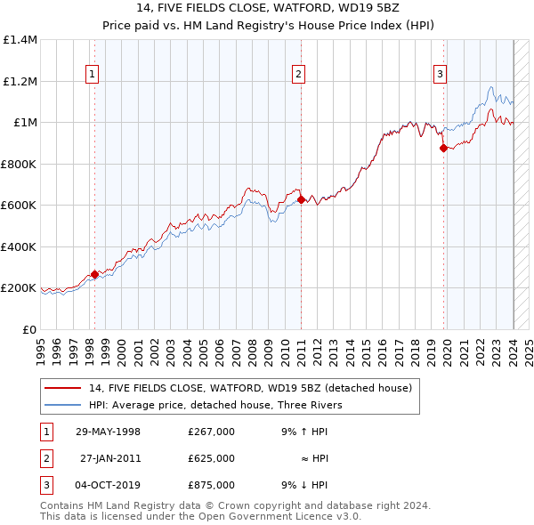 14, FIVE FIELDS CLOSE, WATFORD, WD19 5BZ: Price paid vs HM Land Registry's House Price Index