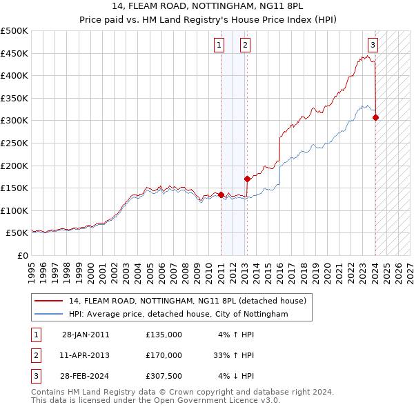 14, FLEAM ROAD, NOTTINGHAM, NG11 8PL: Price paid vs HM Land Registry's House Price Index