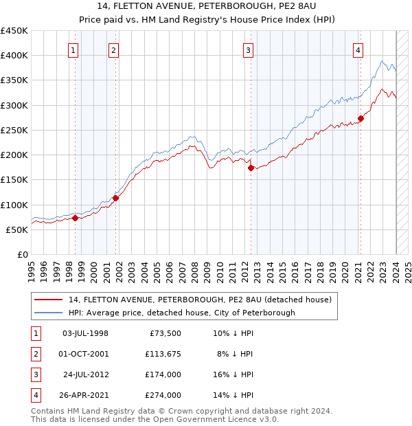 14, FLETTON AVENUE, PETERBOROUGH, PE2 8AU: Price paid vs HM Land Registry's House Price Index
