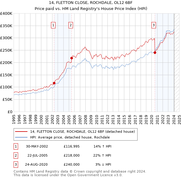 14, FLETTON CLOSE, ROCHDALE, OL12 6BF: Price paid vs HM Land Registry's House Price Index