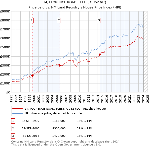 14, FLORENCE ROAD, FLEET, GU52 6LQ: Price paid vs HM Land Registry's House Price Index