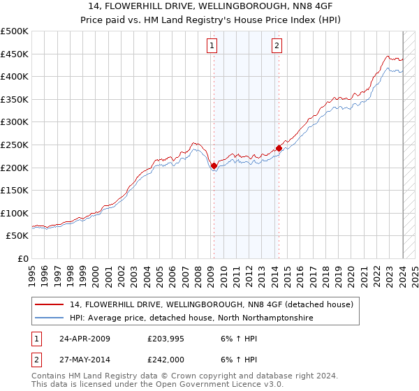 14, FLOWERHILL DRIVE, WELLINGBOROUGH, NN8 4GF: Price paid vs HM Land Registry's House Price Index