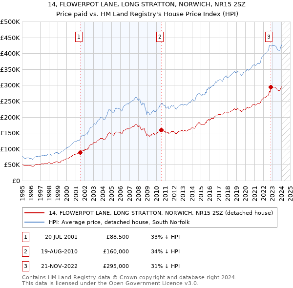 14, FLOWERPOT LANE, LONG STRATTON, NORWICH, NR15 2SZ: Price paid vs HM Land Registry's House Price Index